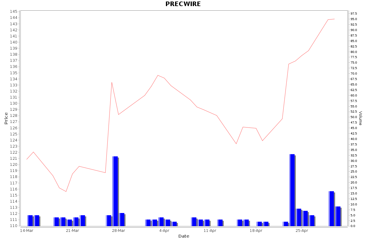 PRECWIRE Daily Price Chart NSE Today